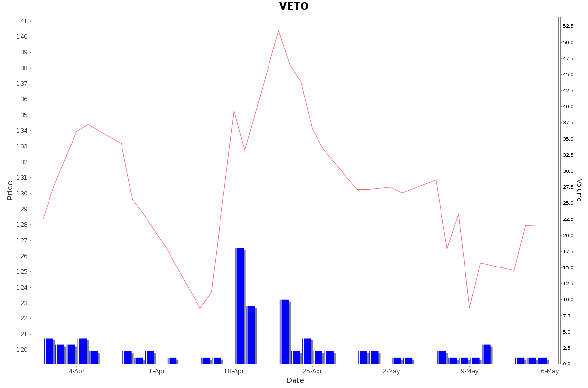 VETO Daily Price Chart NSE Today